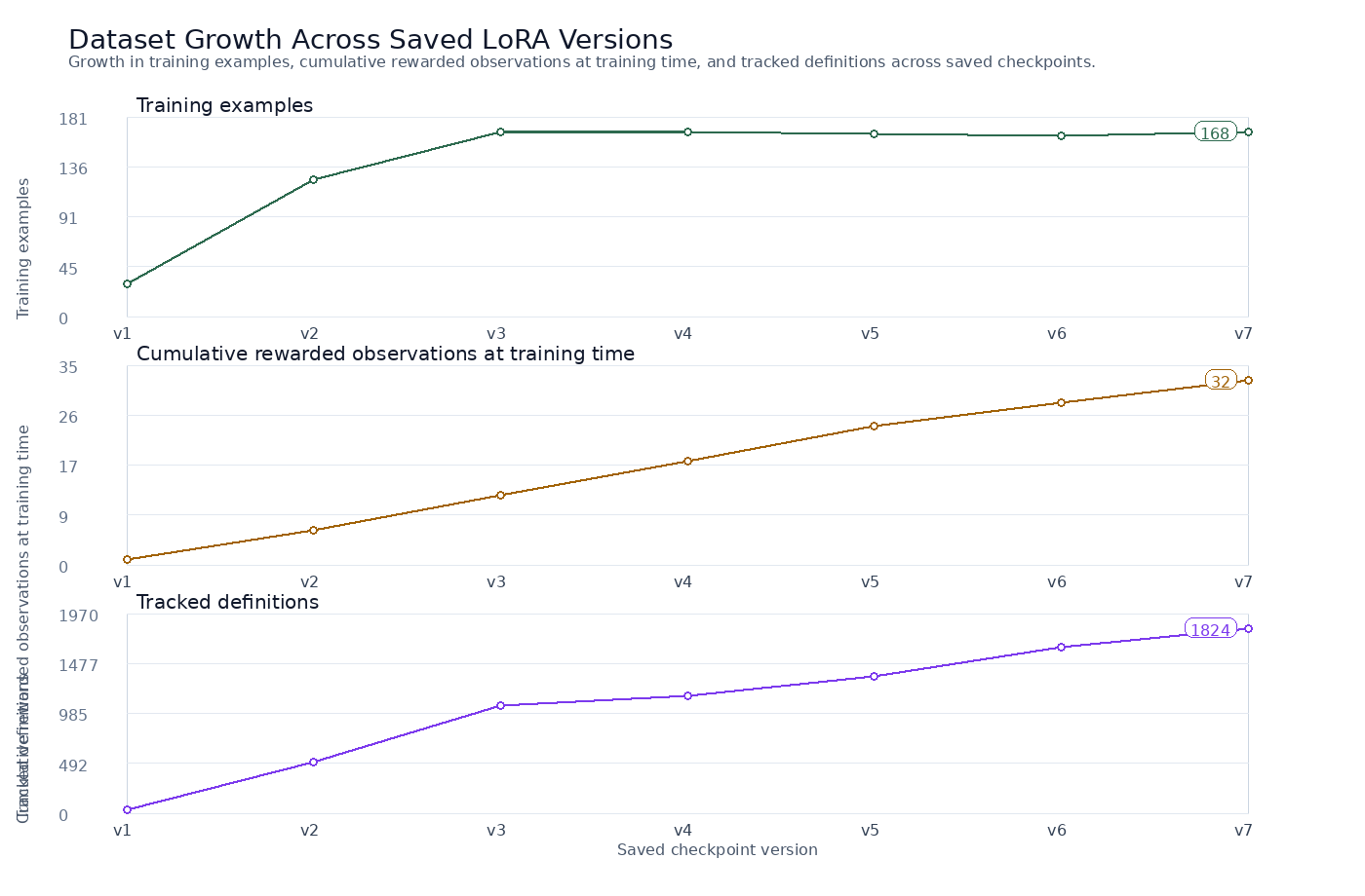 Dataset growth preview for the LoRA training history artifact