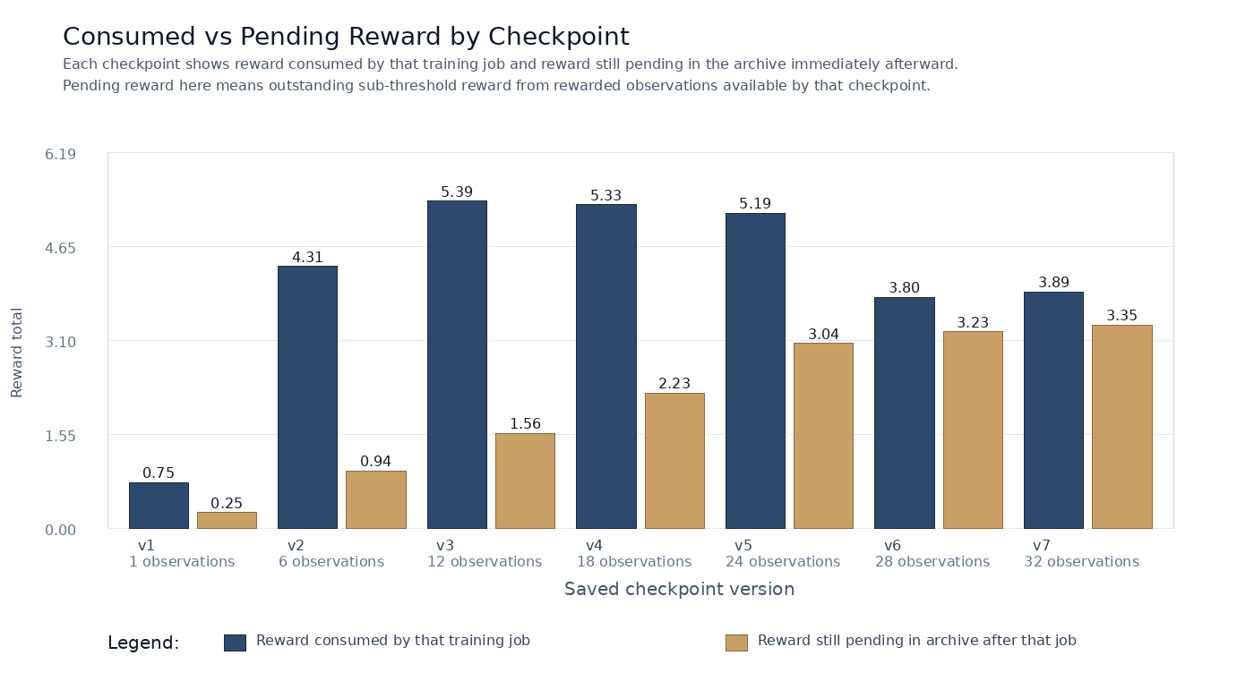 Grouped bar chart showing credited training reward consumed at each checkpoint and credited reward still pending in the archive after checkpoints v1 through v7.