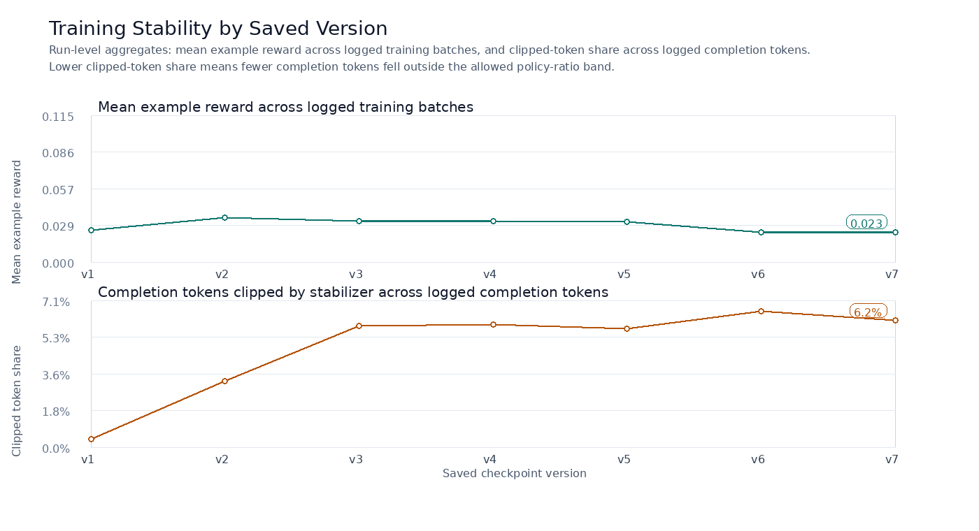 Two-panel line chart showing mean example reward by checkpoint and the share of completion tokens clipped by the clip_higher stabilizer across checkpoints v1 through v7.